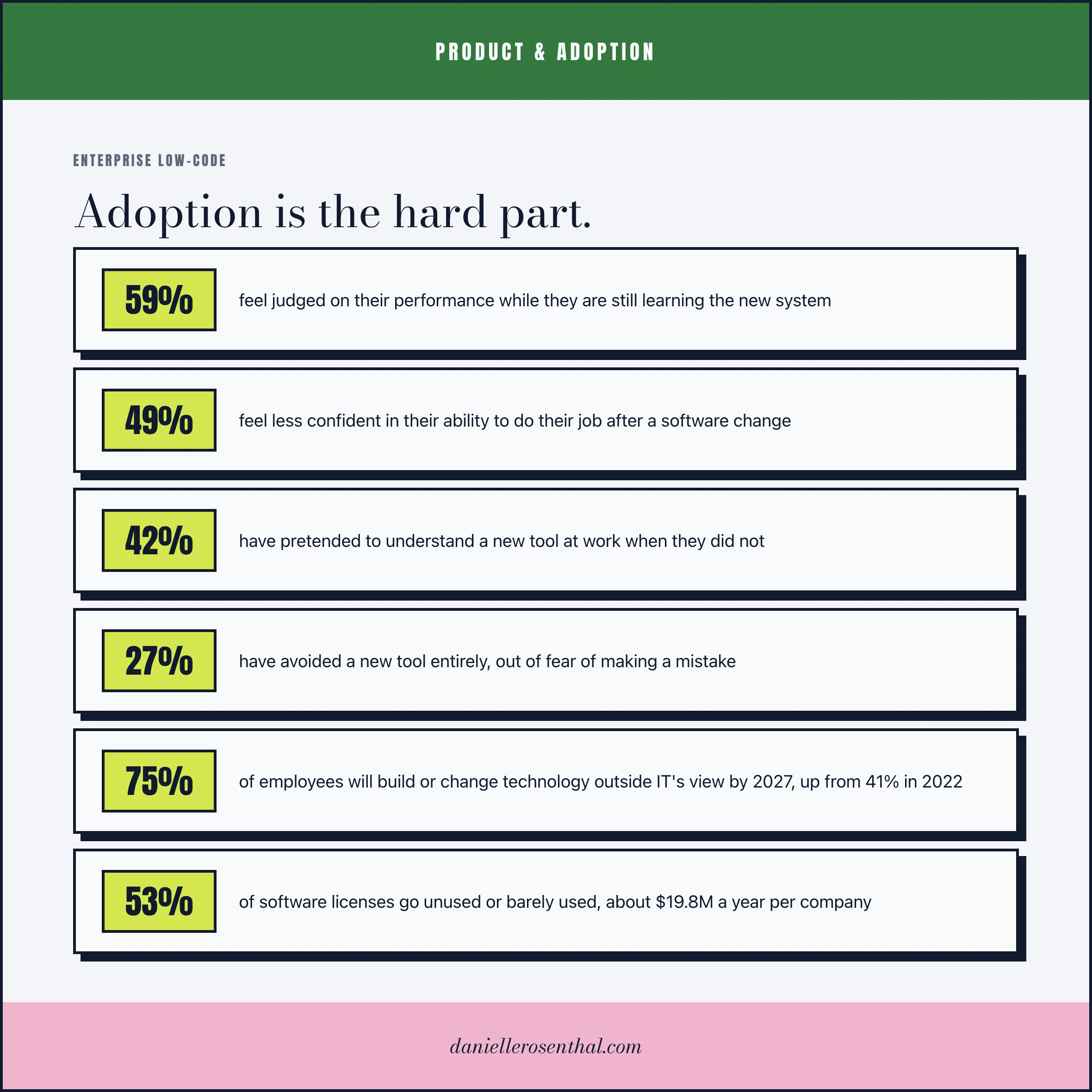 A card headed Adoption is the hard part, over six figures. 59% feel judged on their performance while they are still learning the new system. 49% feel less confident in their ability to do their job after a software change. 42% have pretended to understand a new tool at work when they did not. 27% have avoided a new tool entirely, out of fear of making a mistake. 75% of employees will build or change technology outside IT’s view by 2027, up from 41% in 2022. 53% of software licenses go unused or barely used, about $19.8M a year per company.