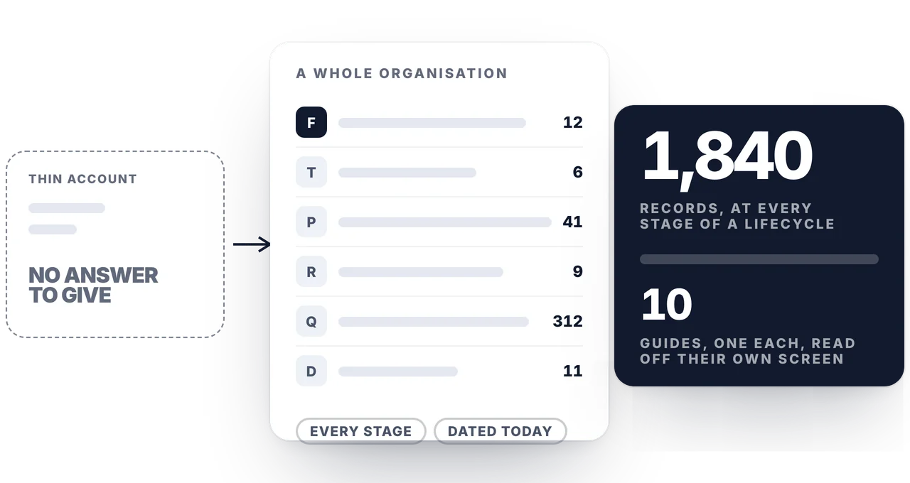 An empty account with nothing to show, beside a whole organization of facilities, teams, staff and forms: 1,840 records and 10 guides, one per person.