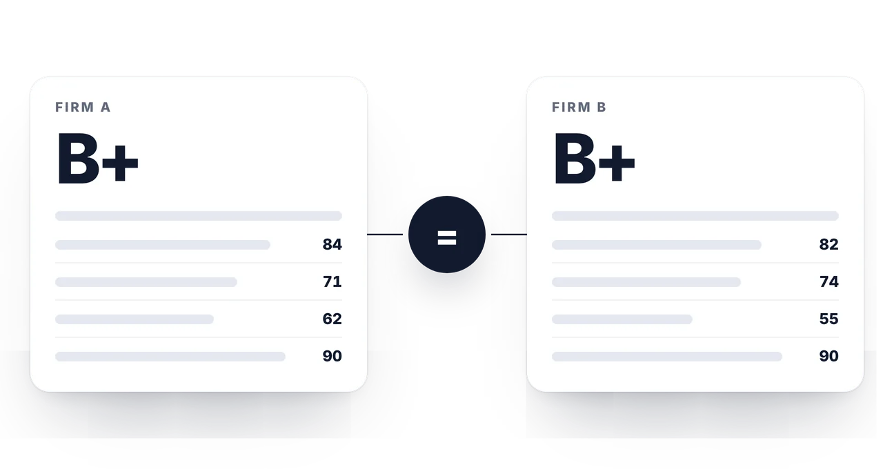 Two identical scorecards, one per firm, joined by an equals sign: the same supplier graded B+ by both, from the same published criteria.
