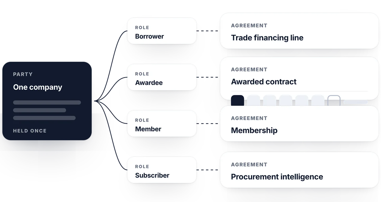One ink party panel on the left, held once, fanning into four labeled pairs: a borrower on a trade financing line, an awardee on an awarded contract carrying seven party tokens, a member on a membership, a subscriber on procurement intelligence.