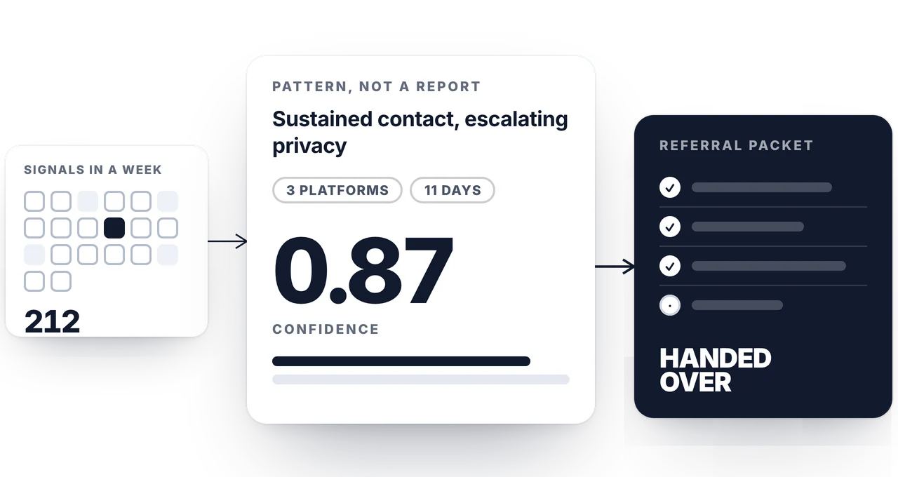 A field of signal tokens with one picked out, the pattern it belongs to scored 0.87 and a sealed referral packet marked handed over.