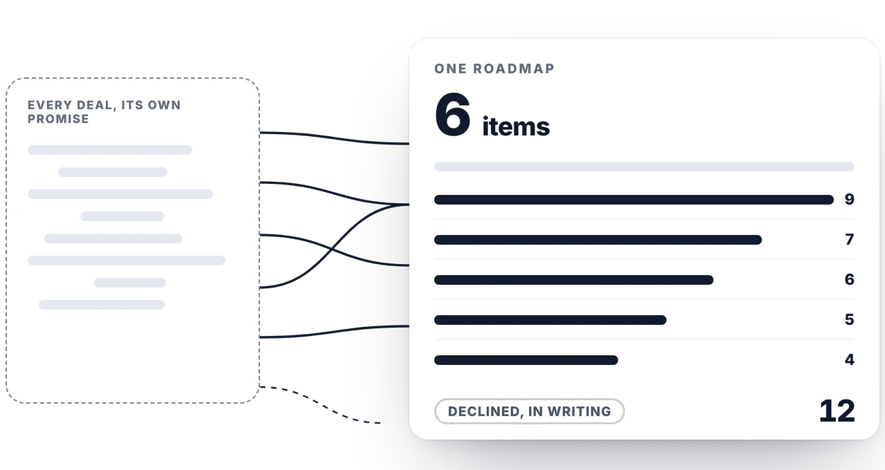 Eight misaligned bespoke promises converging into one roadmap of six items, with 12 declined in writing.