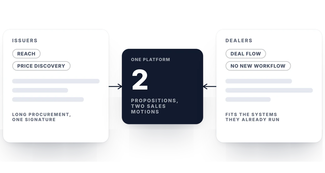 Issuers on one side wanting reach and price discovery, dealers on the other wanting deal flow, arrows pointing inward to one platform carrying two propositions.