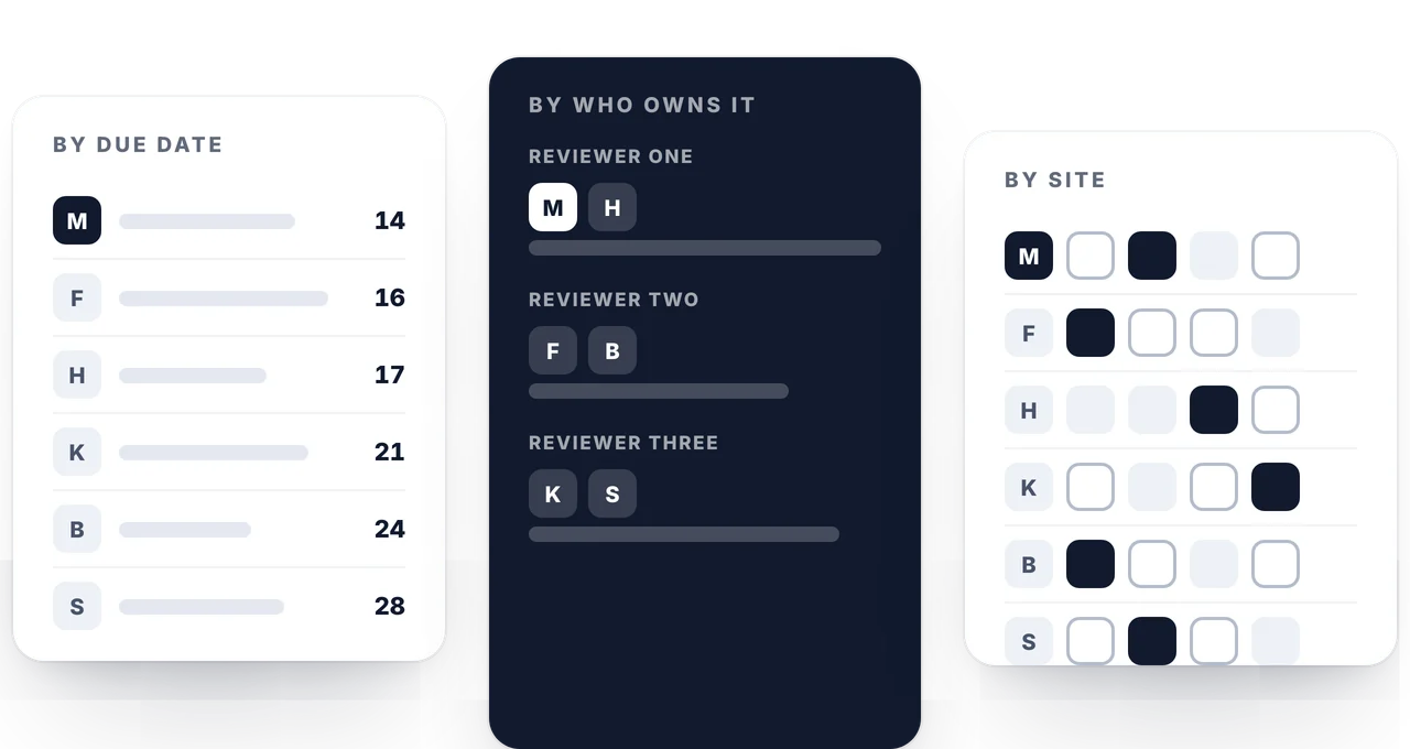 The same six items in three panes: a list by due date, the same list grouped by who owns them and a grid by site.